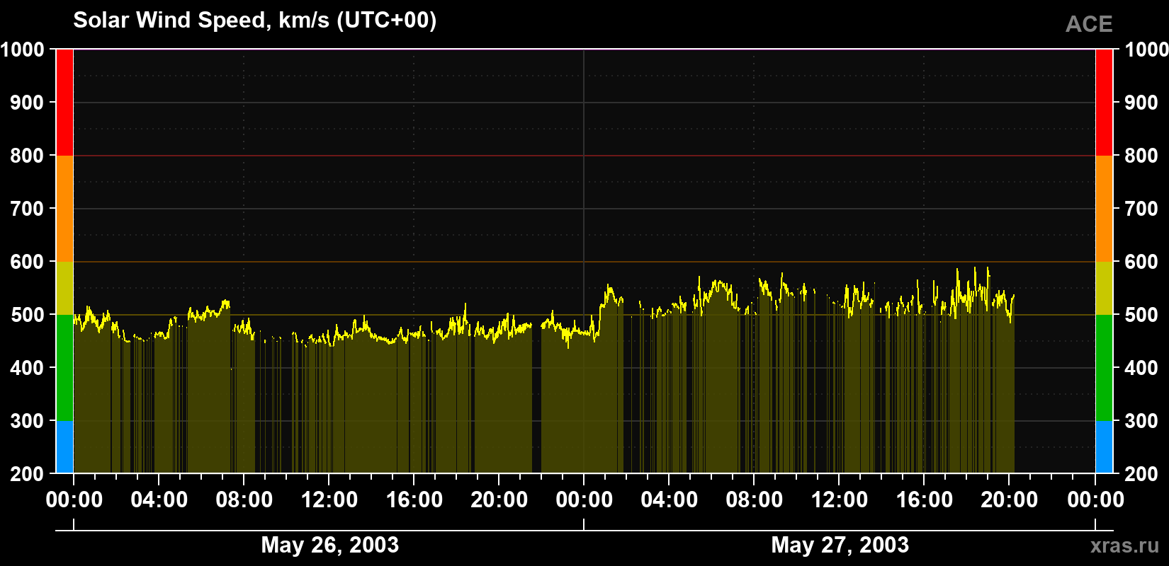 Solar wind speed