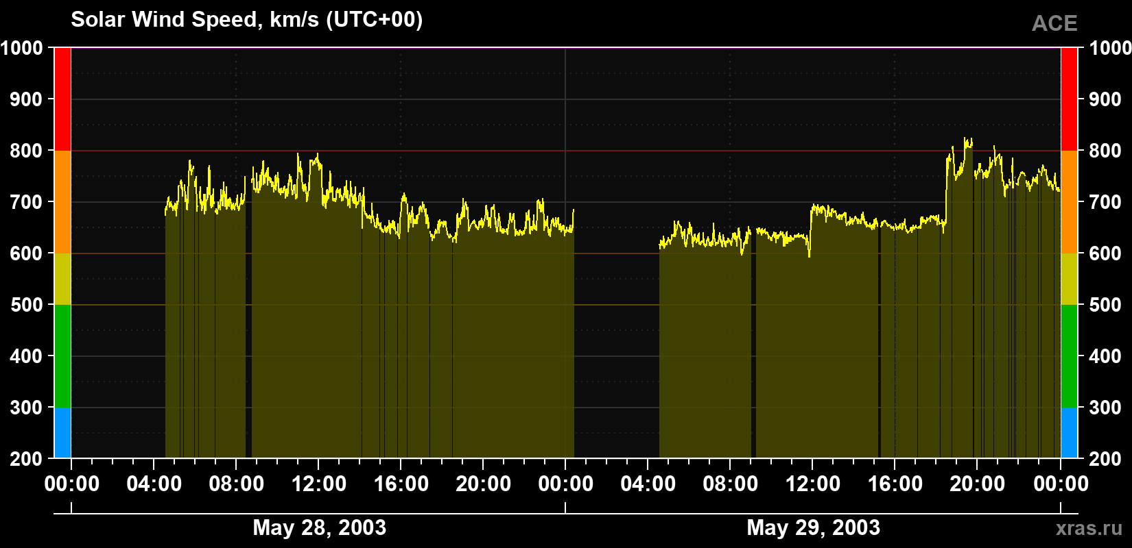 Solar wind speed