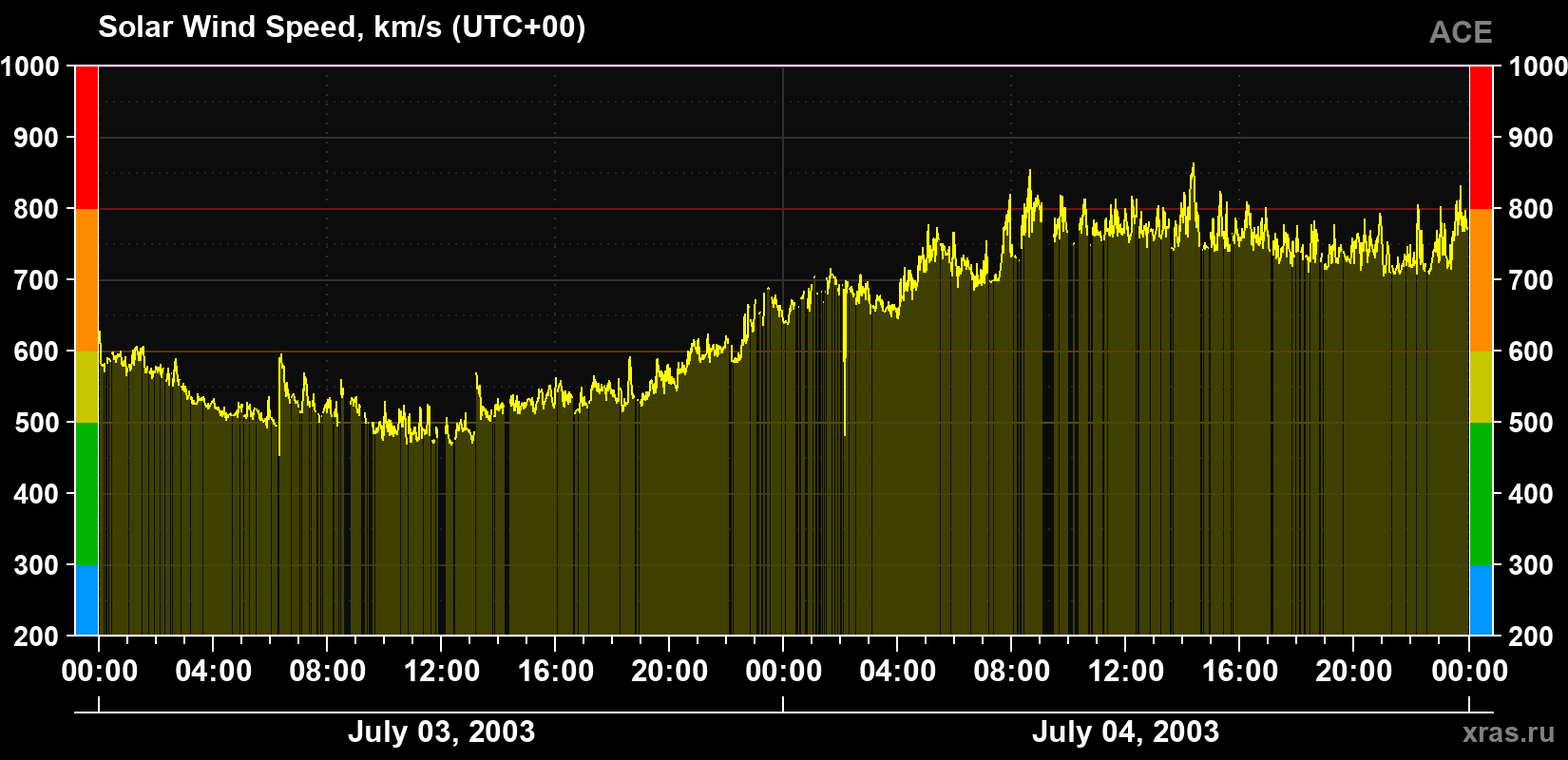 Solar wind speed