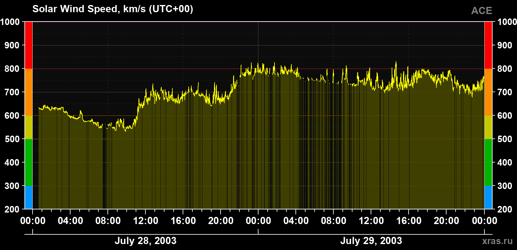 Solar wind speed