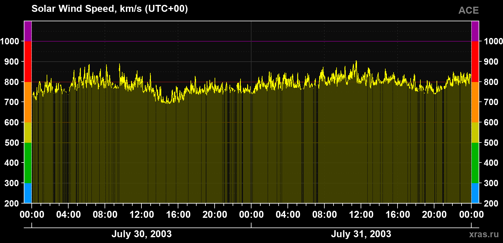Solar wind speed