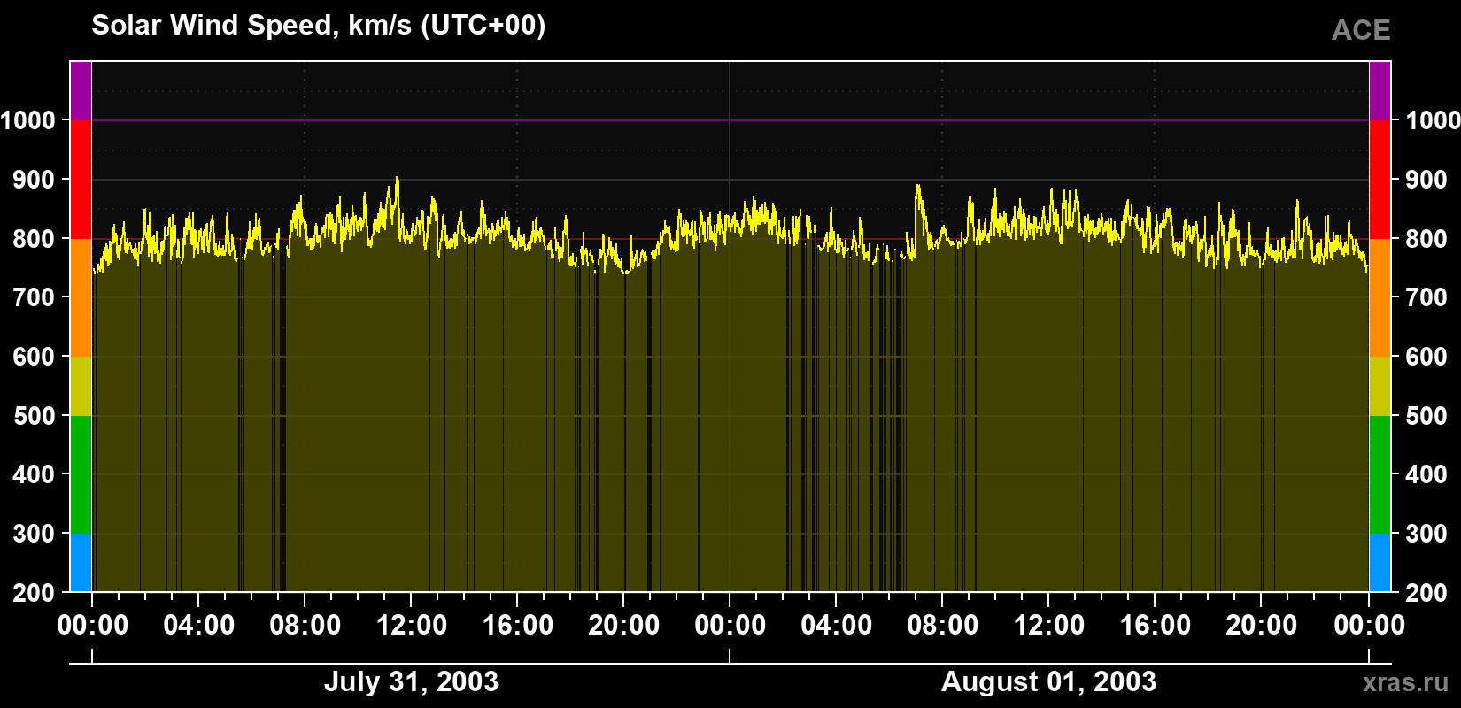 Solar wind speed