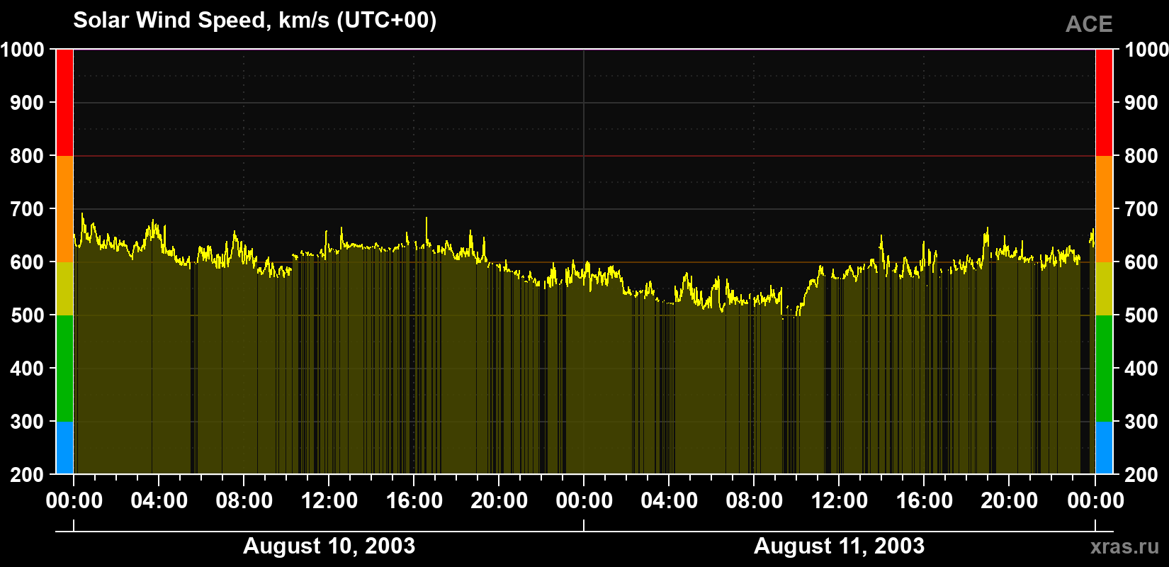 Solar wind speed