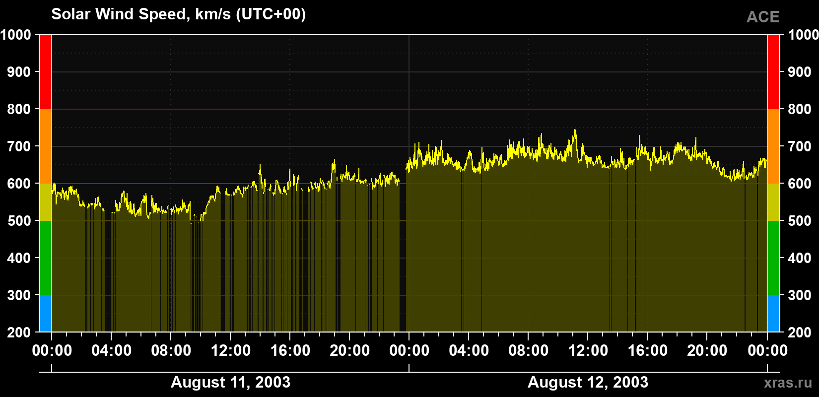 Solar wind speed