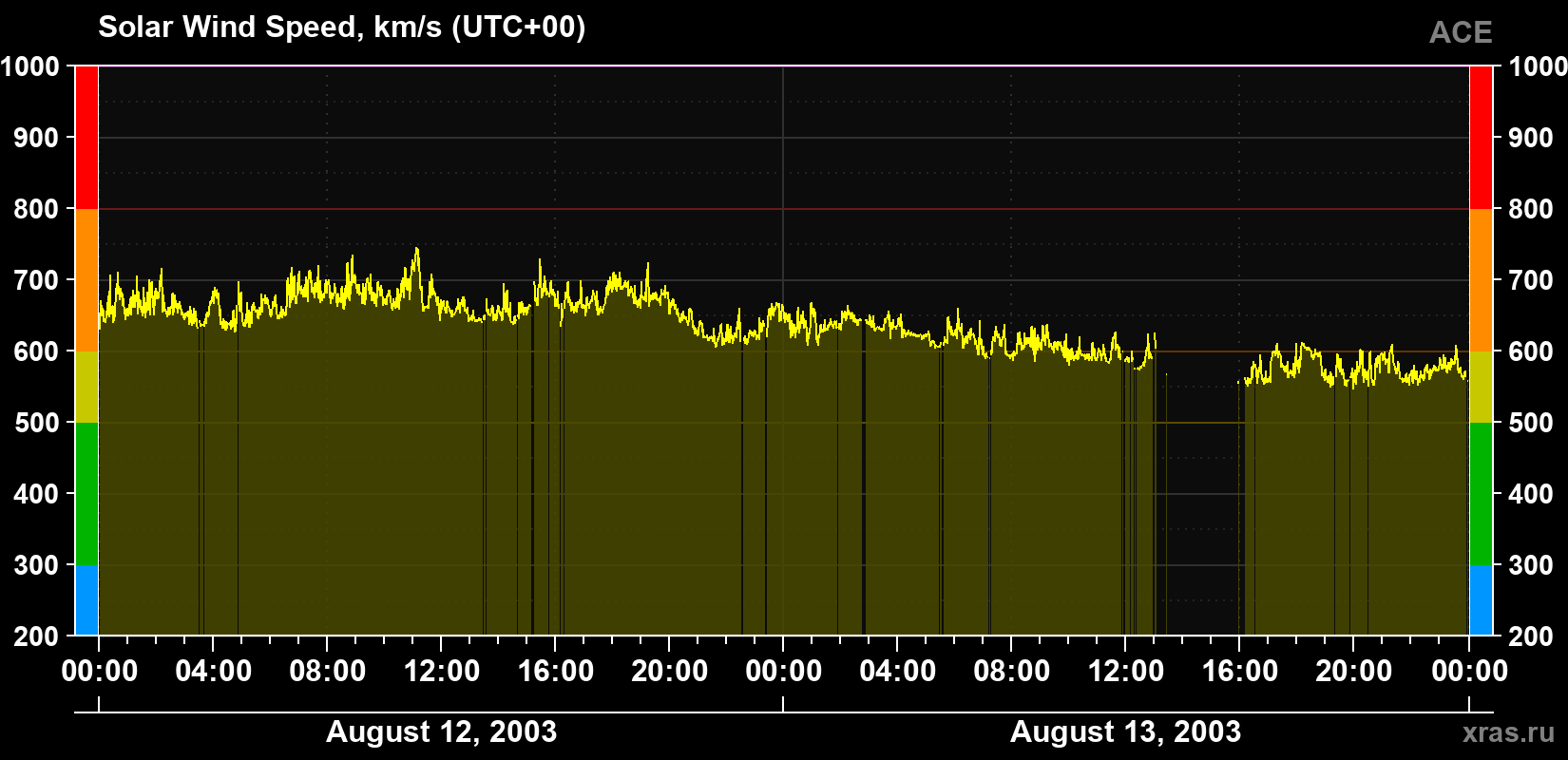 Solar wind speed