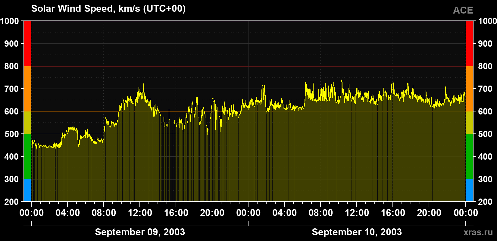Solar wind speed