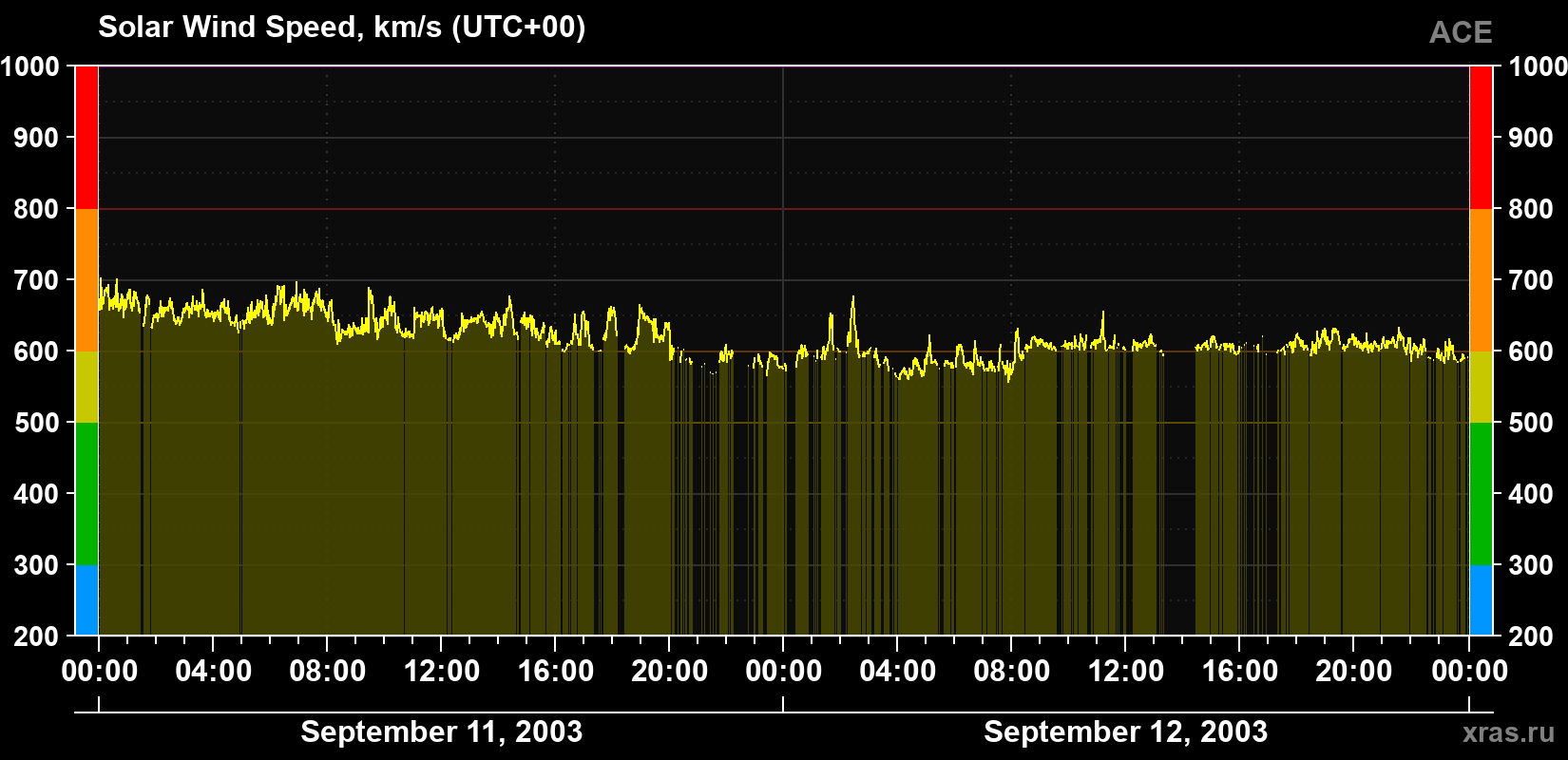 Solar wind speed