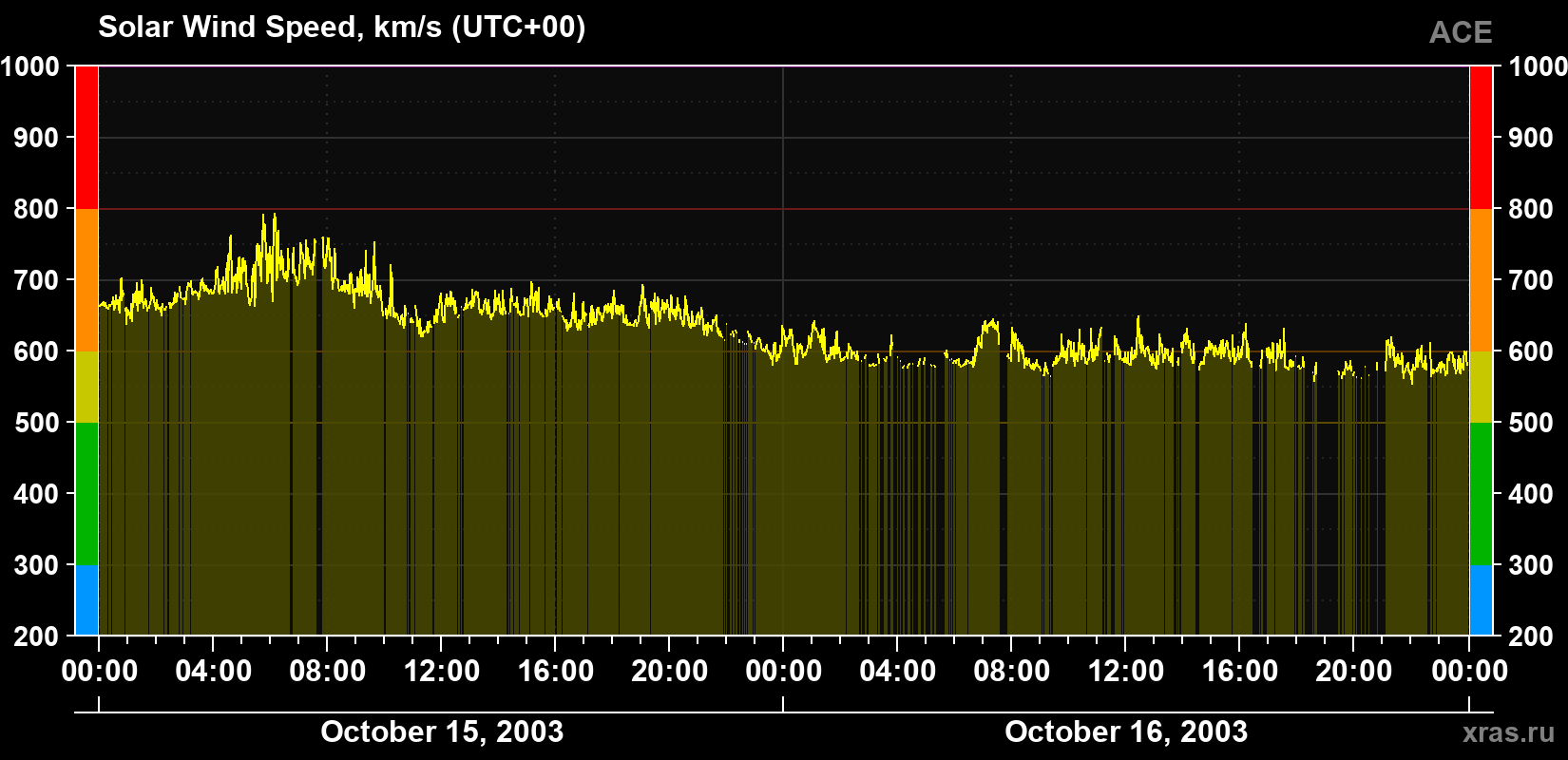 Solar wind speed