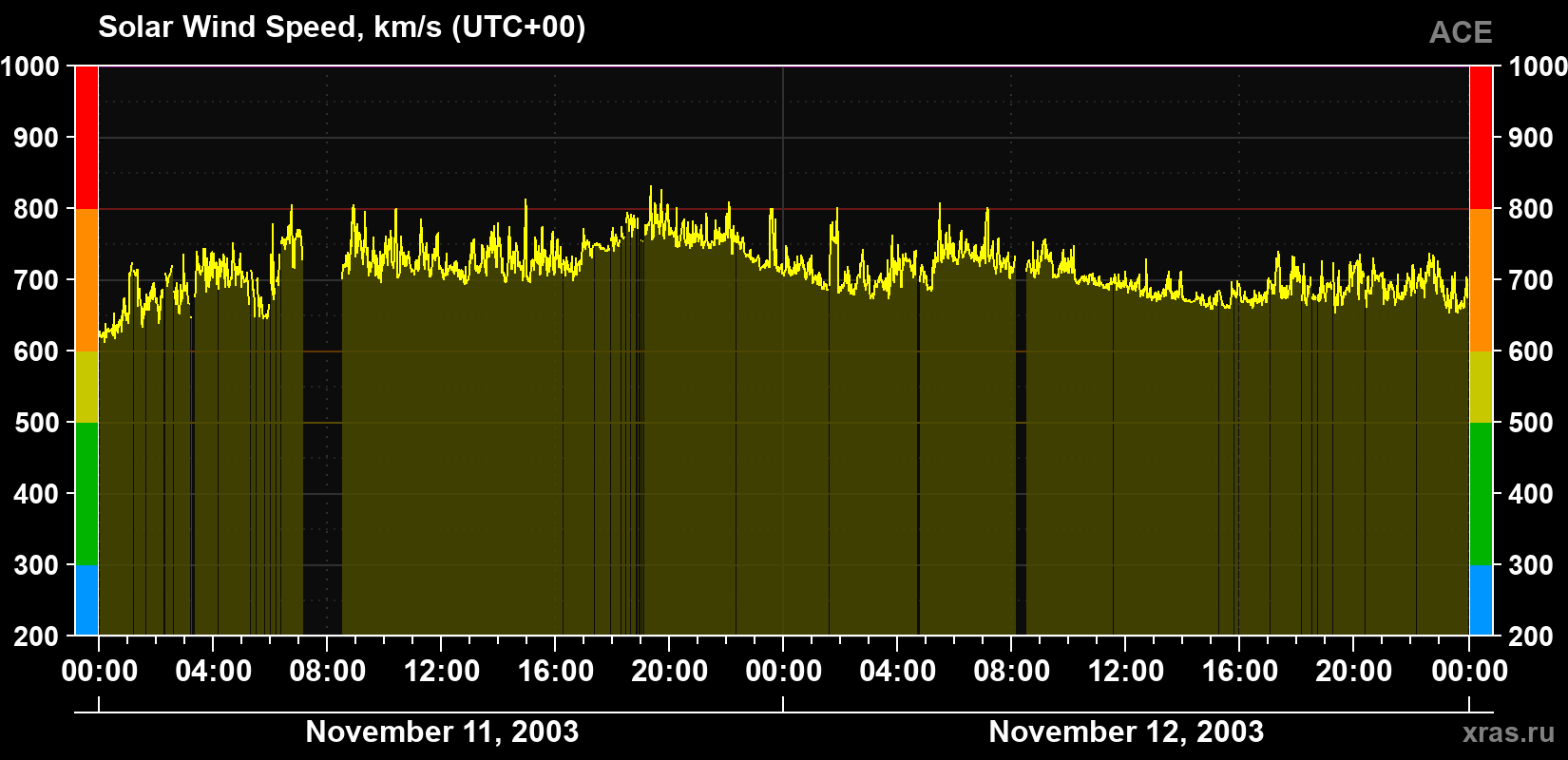 Solar wind speed