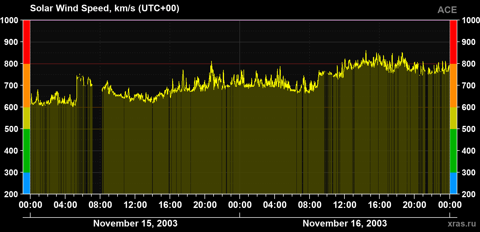 Solar wind speed