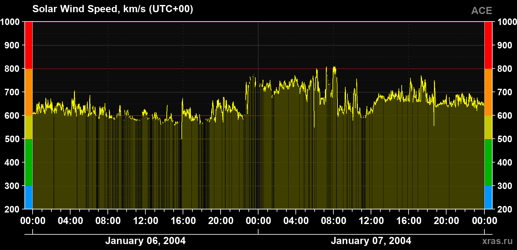 Solar wind speed