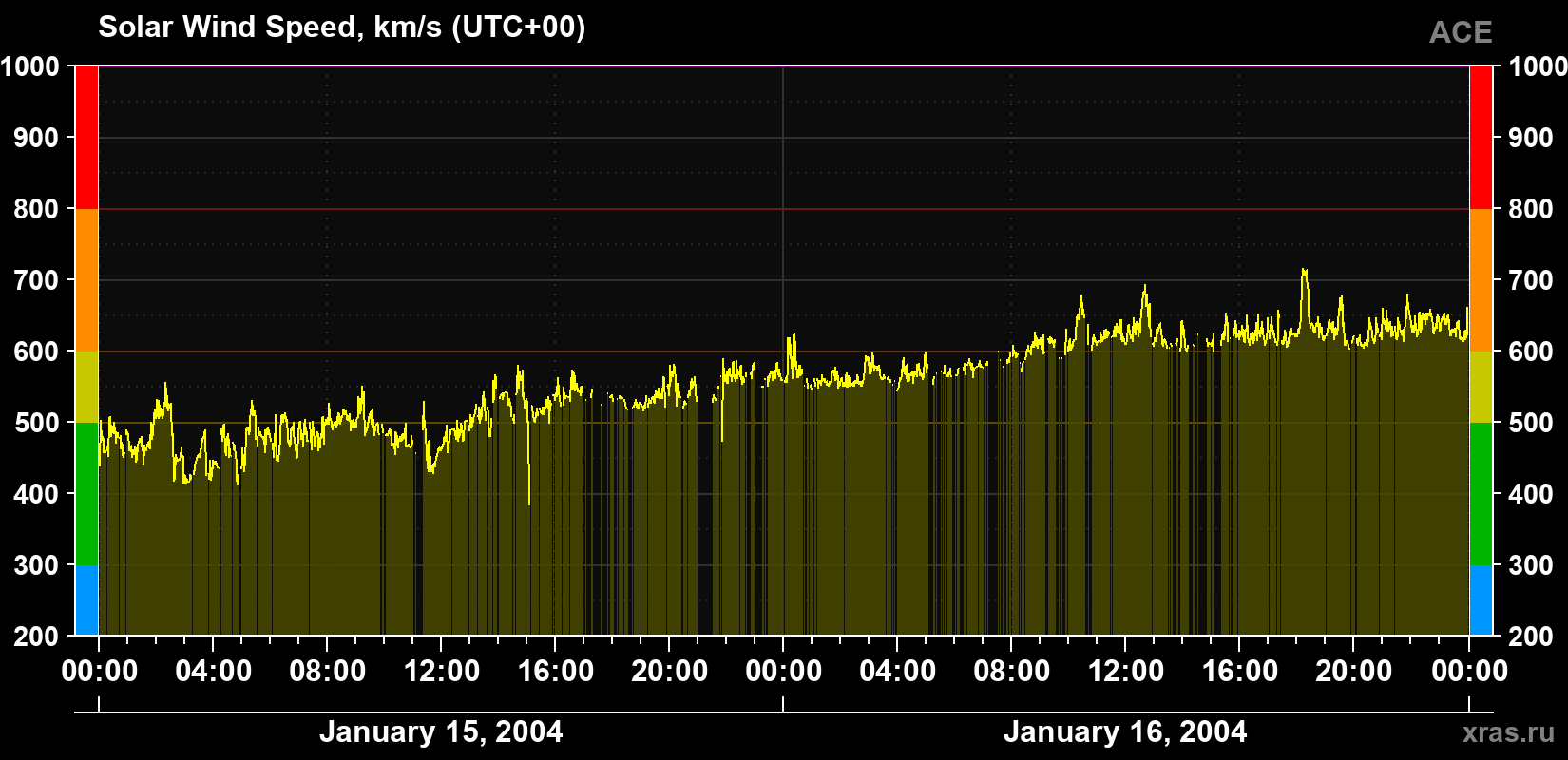 Solar wind speed