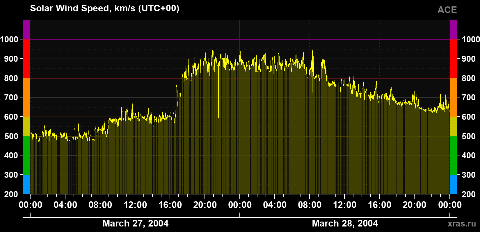 Solar wind speed