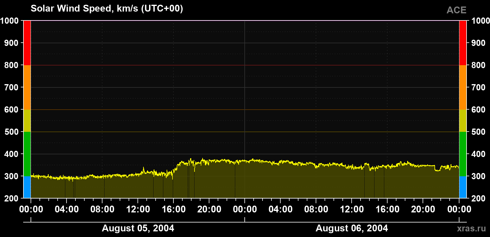 Solar wind speed