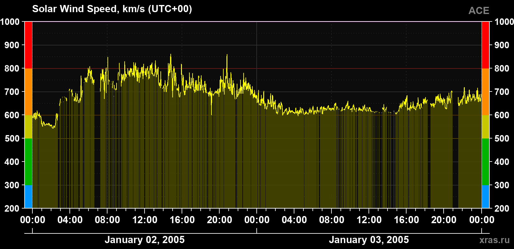 Solar wind speed