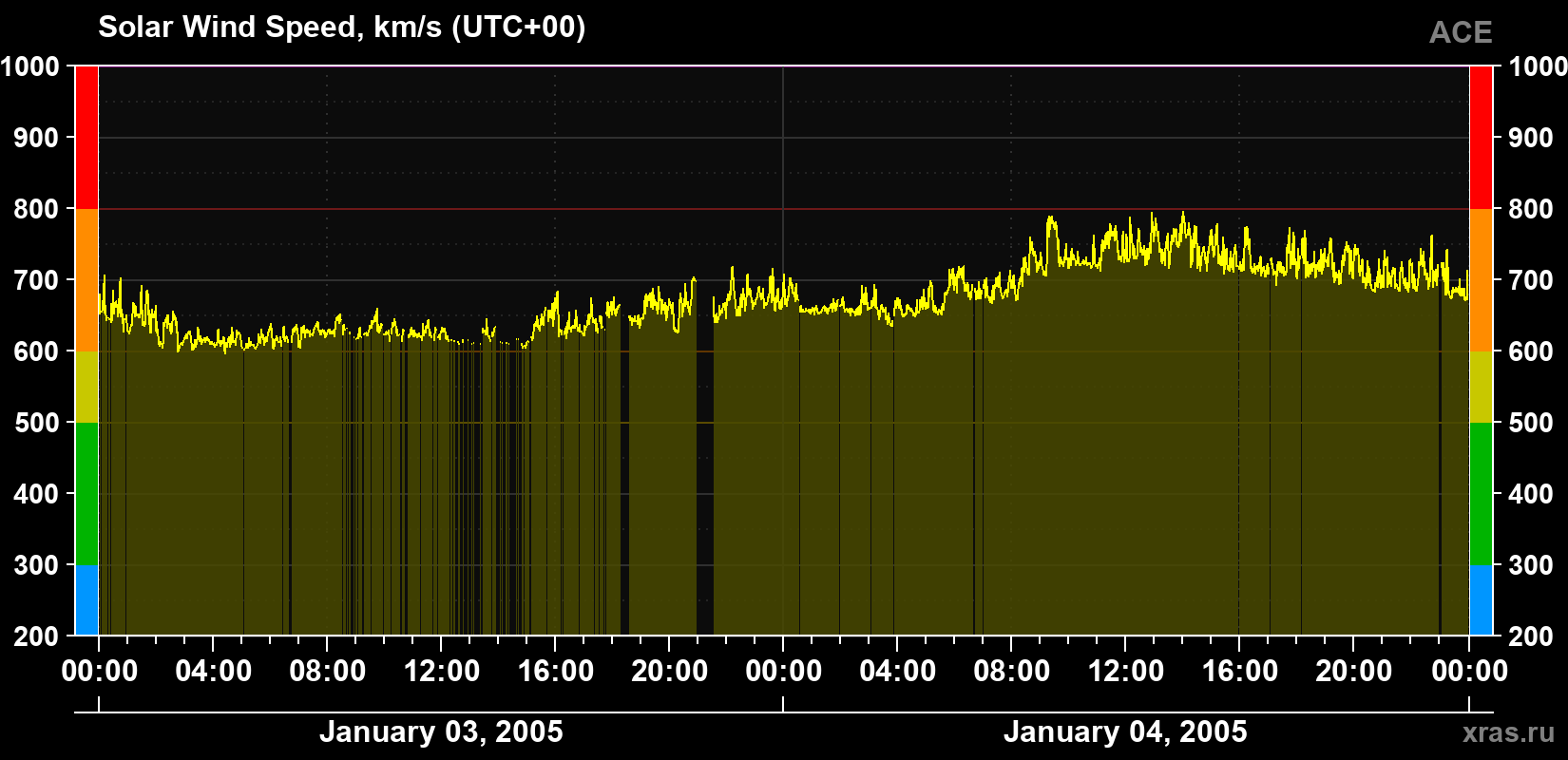 Solar wind speed