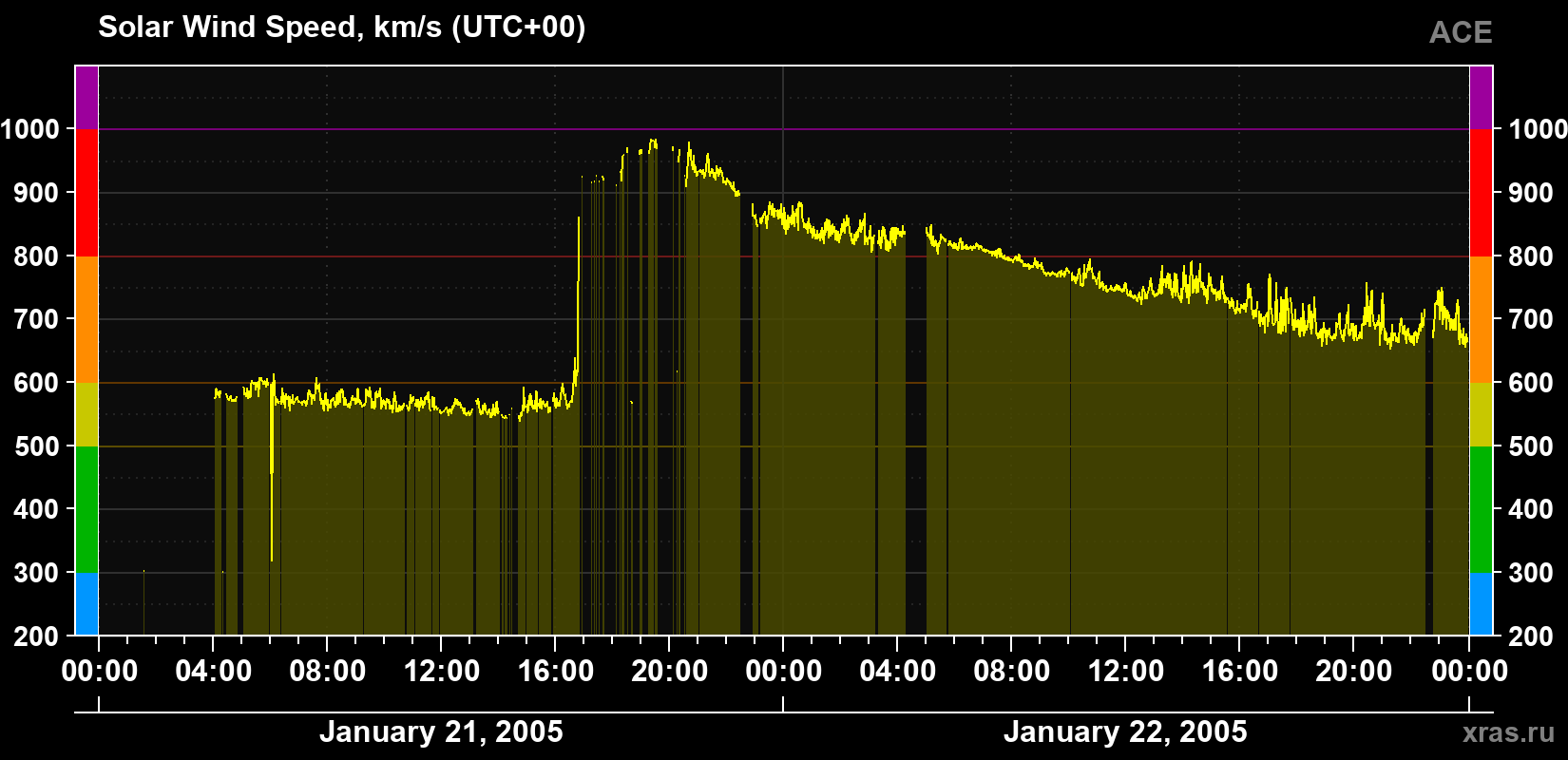 Solar wind speed