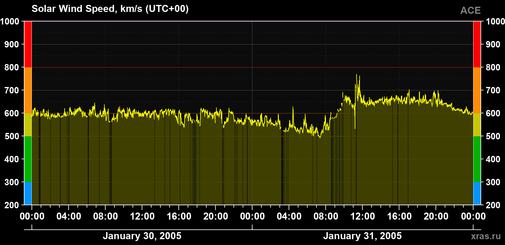 Solar wind speed