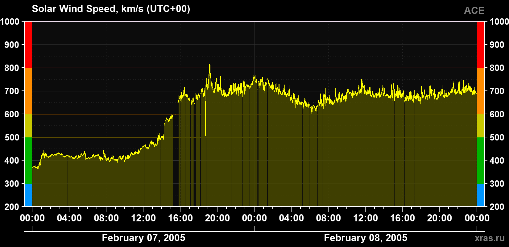 Solar wind speed