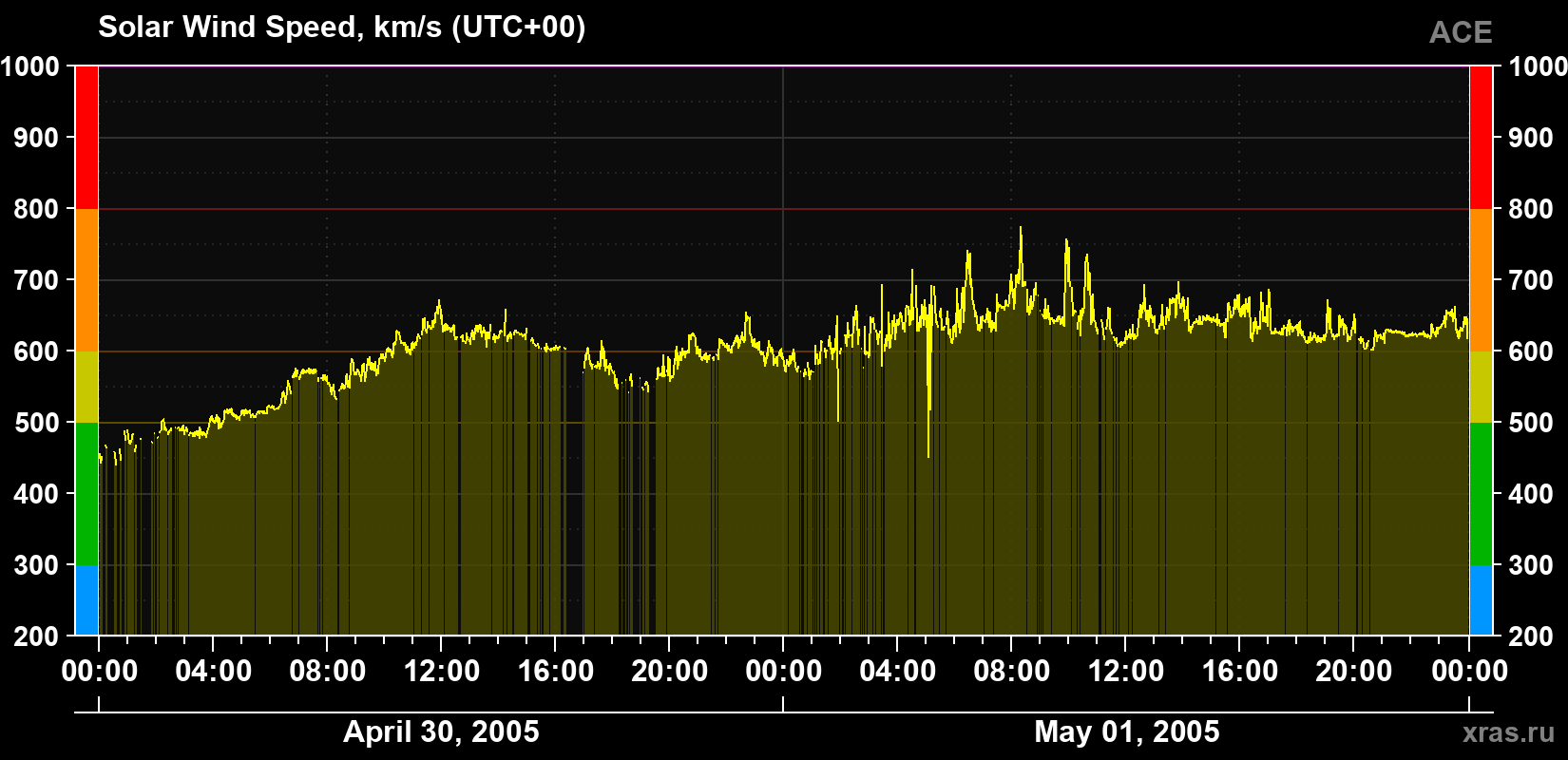 Solar wind speed