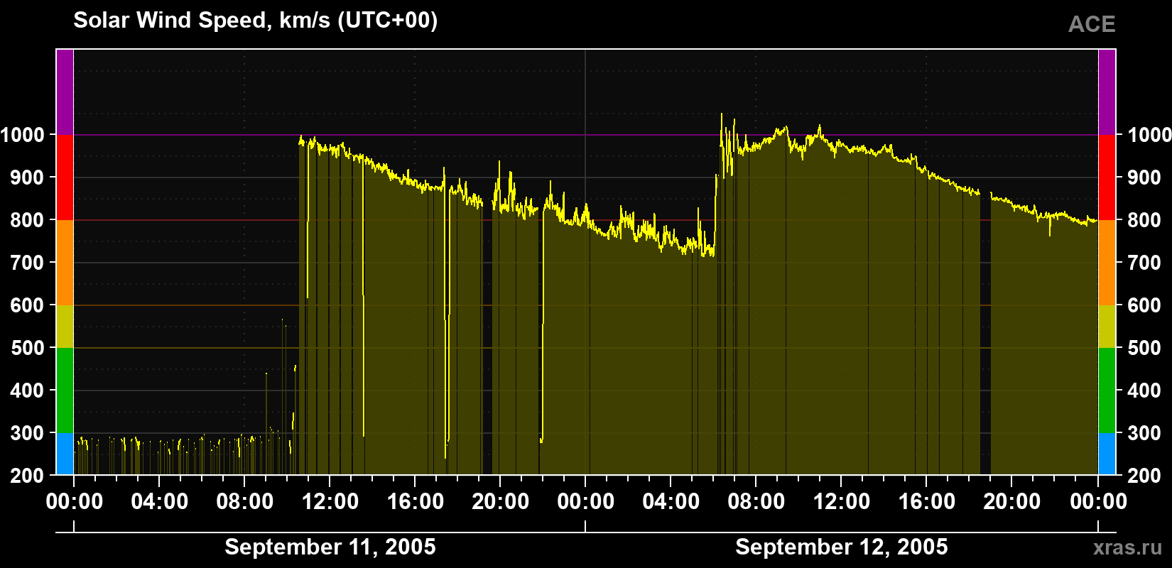 Solar wind speed