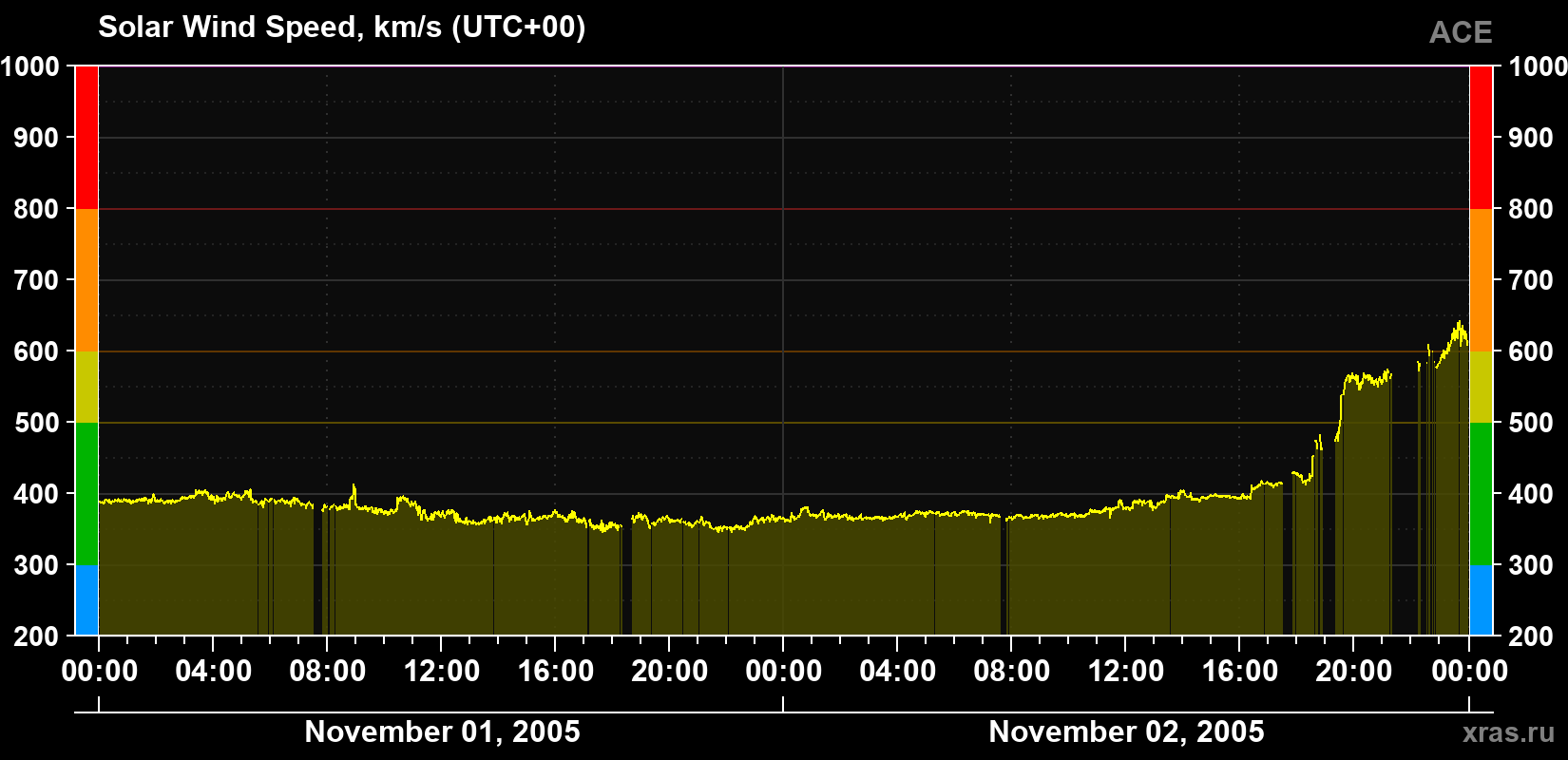 Solar wind speed