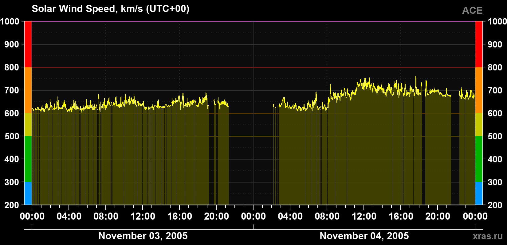 Solar wind speed