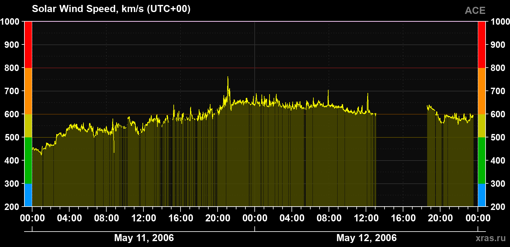 Solar wind speed
