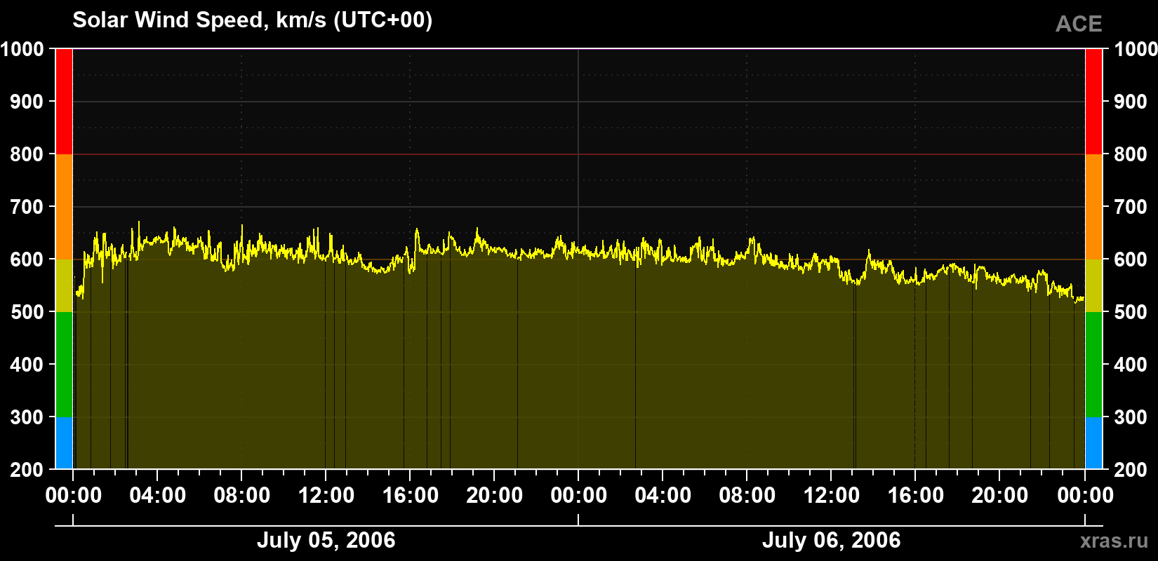 Solar wind speed
