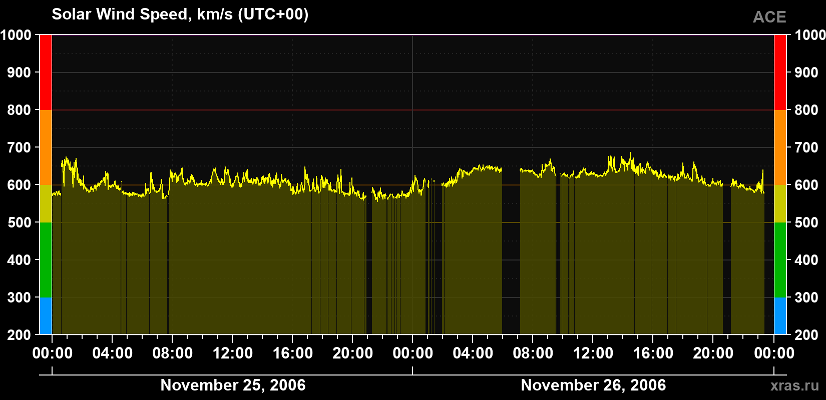 Solar wind speed