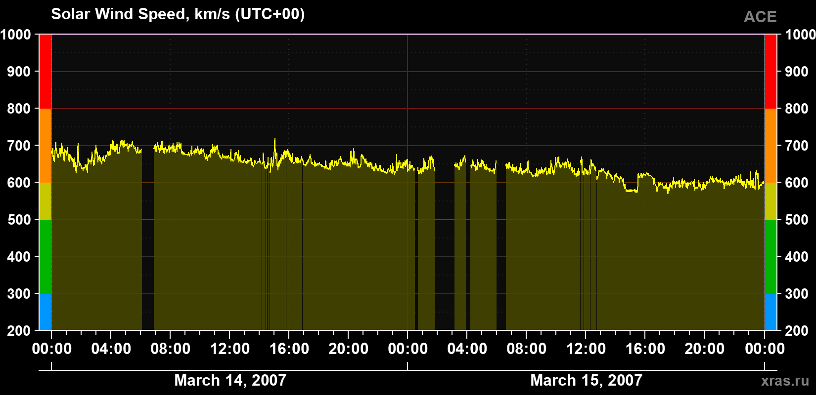 Solar wind speed