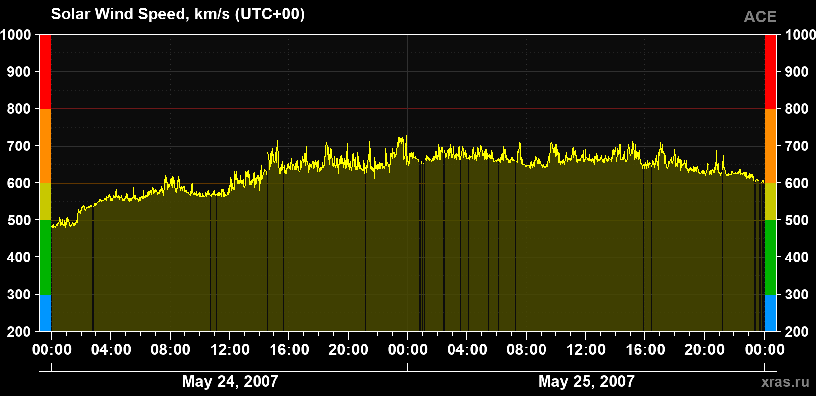 Solar wind speed