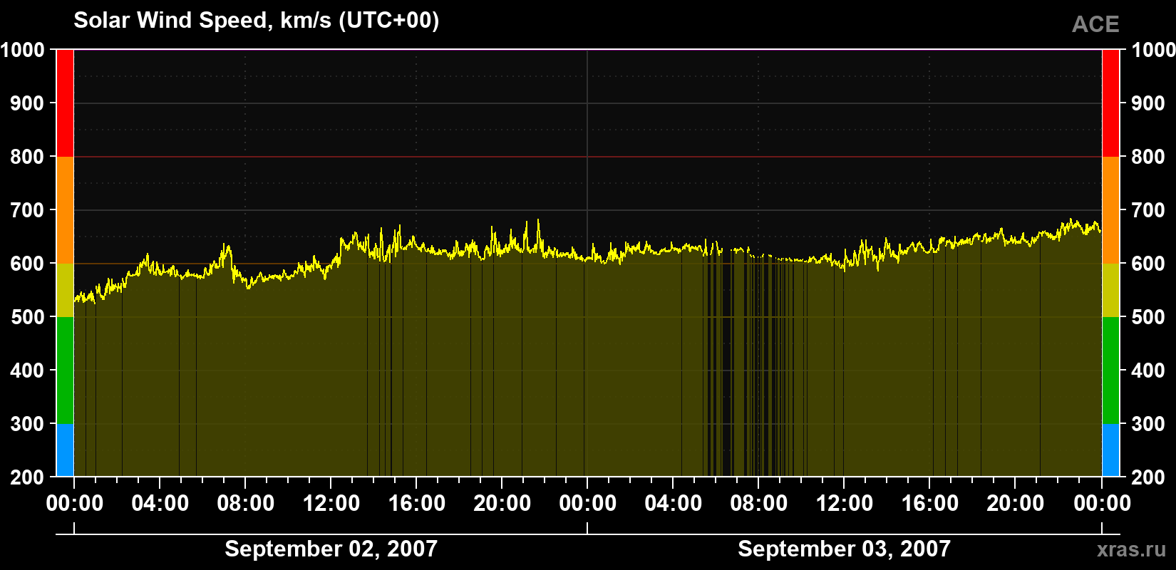 Solar wind speed