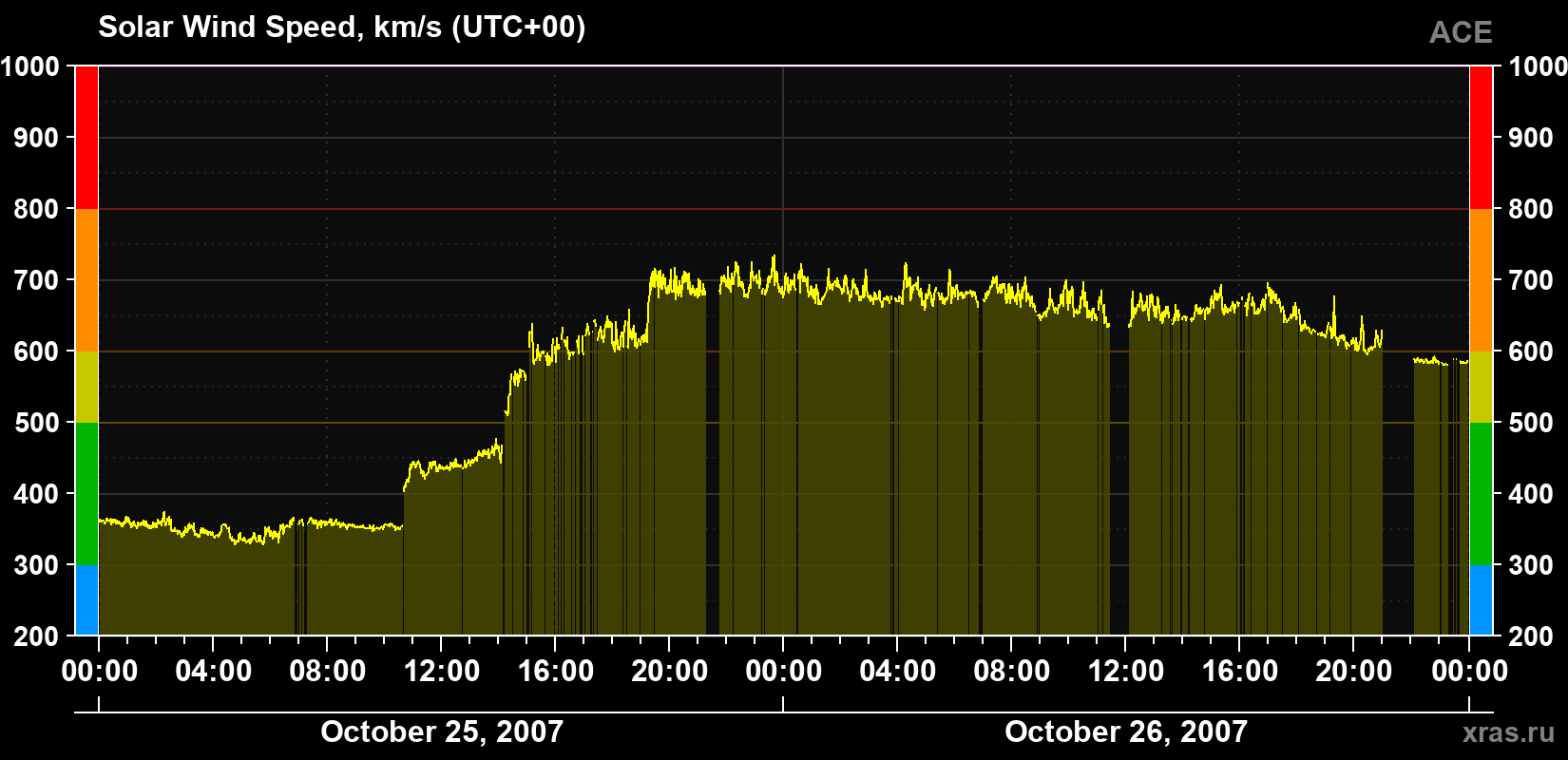 Solar wind speed