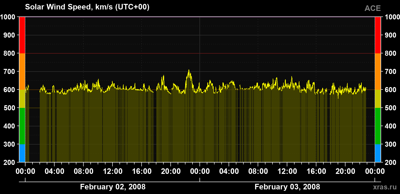 Solar wind speed