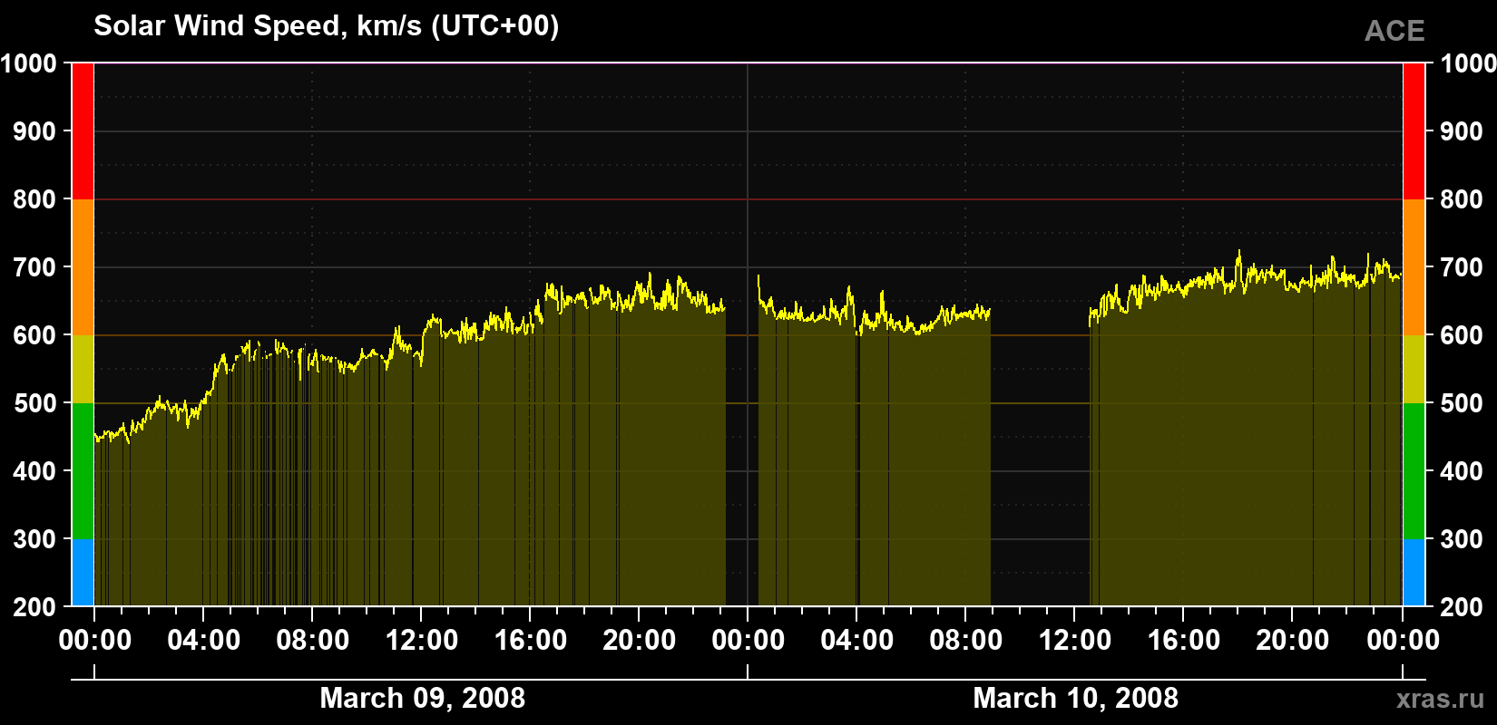 Solar wind speed