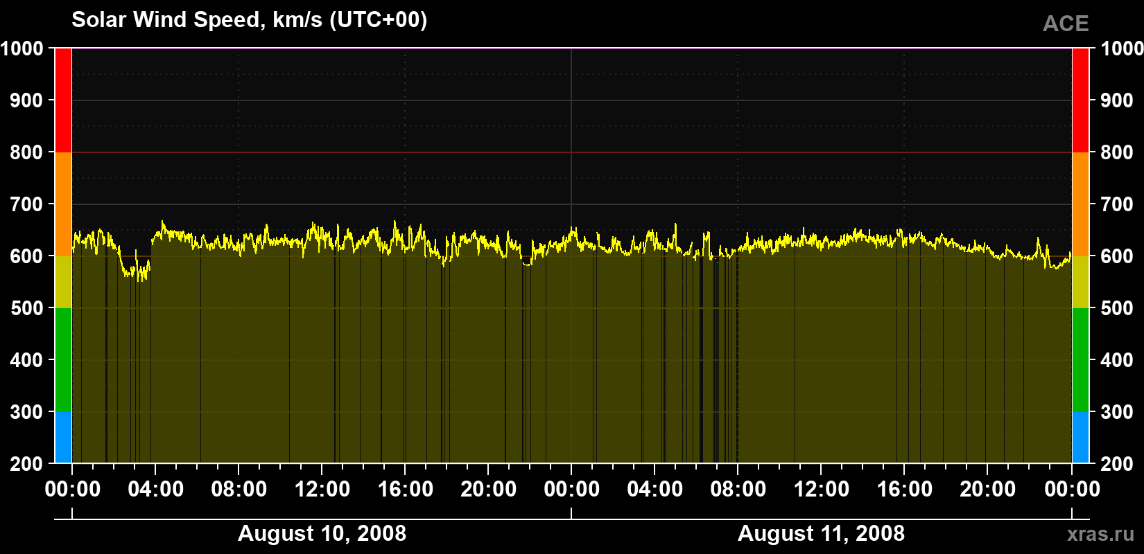 Solar wind speed