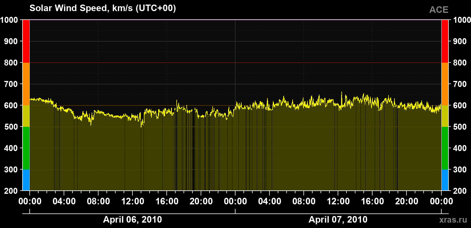 Solar wind speed