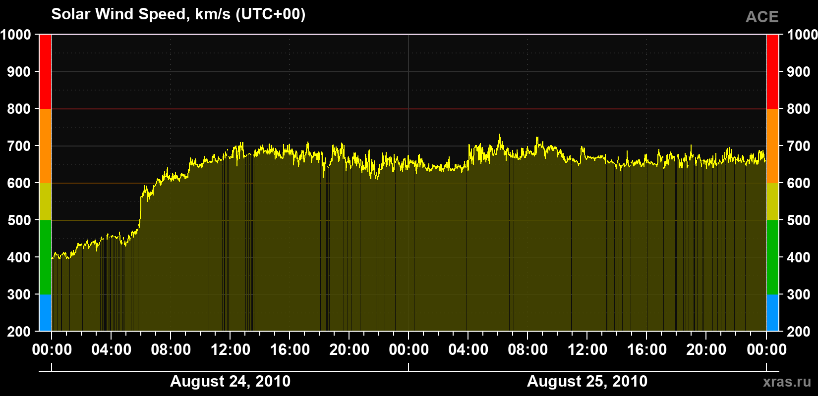 Solar wind speed
