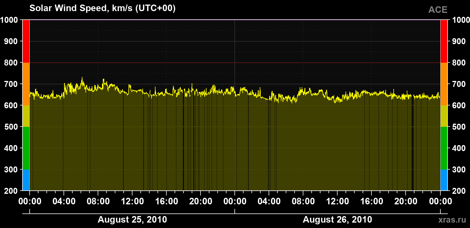 Solar wind speed