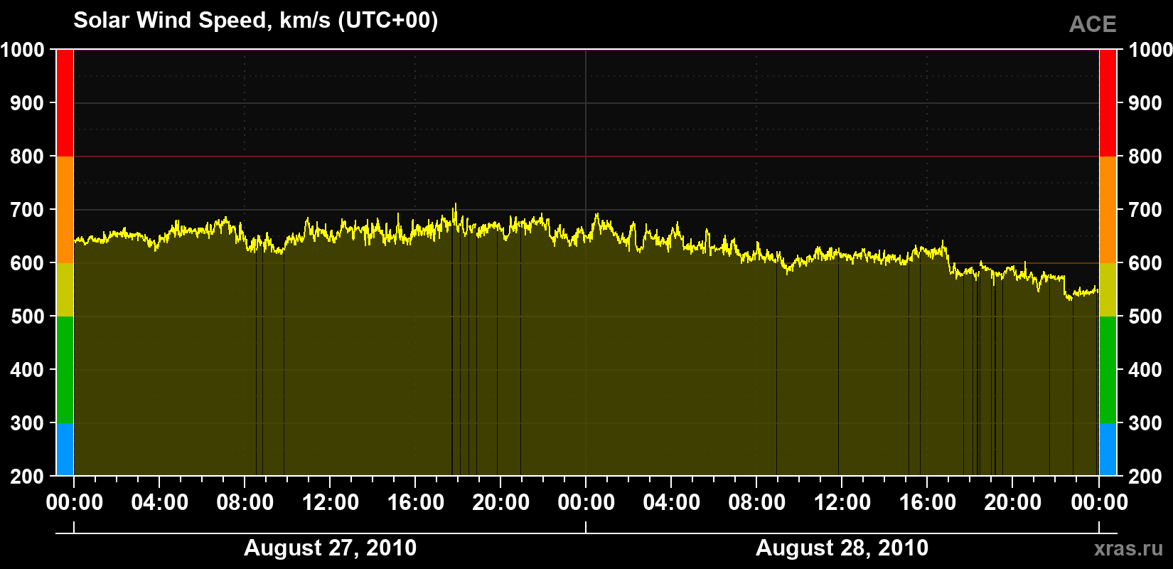 Solar wind speed