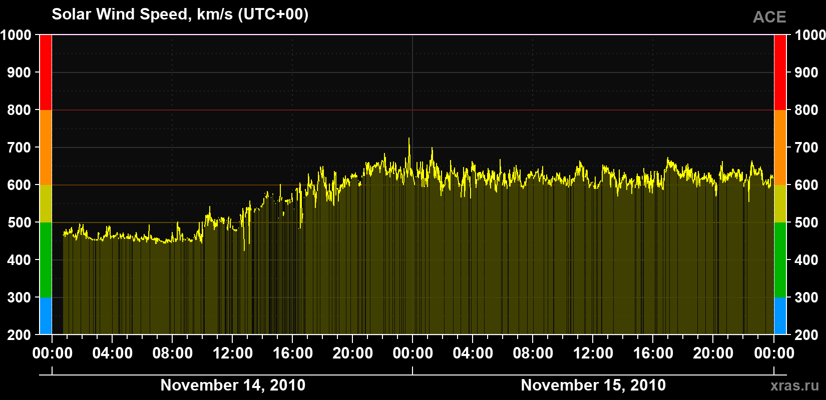 Solar wind speed