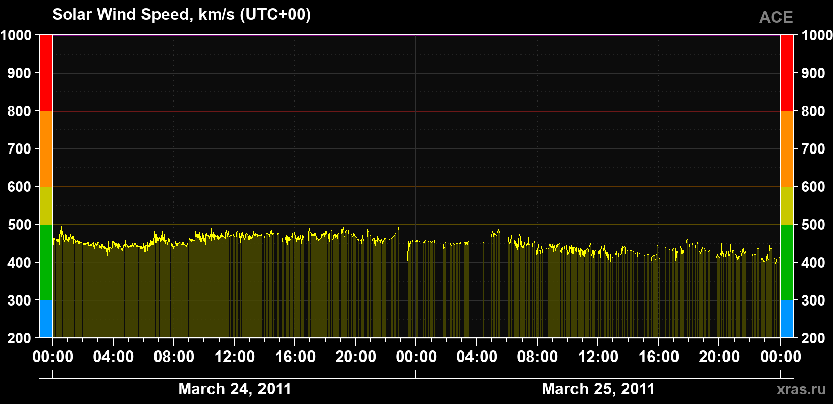 Solar wind speed