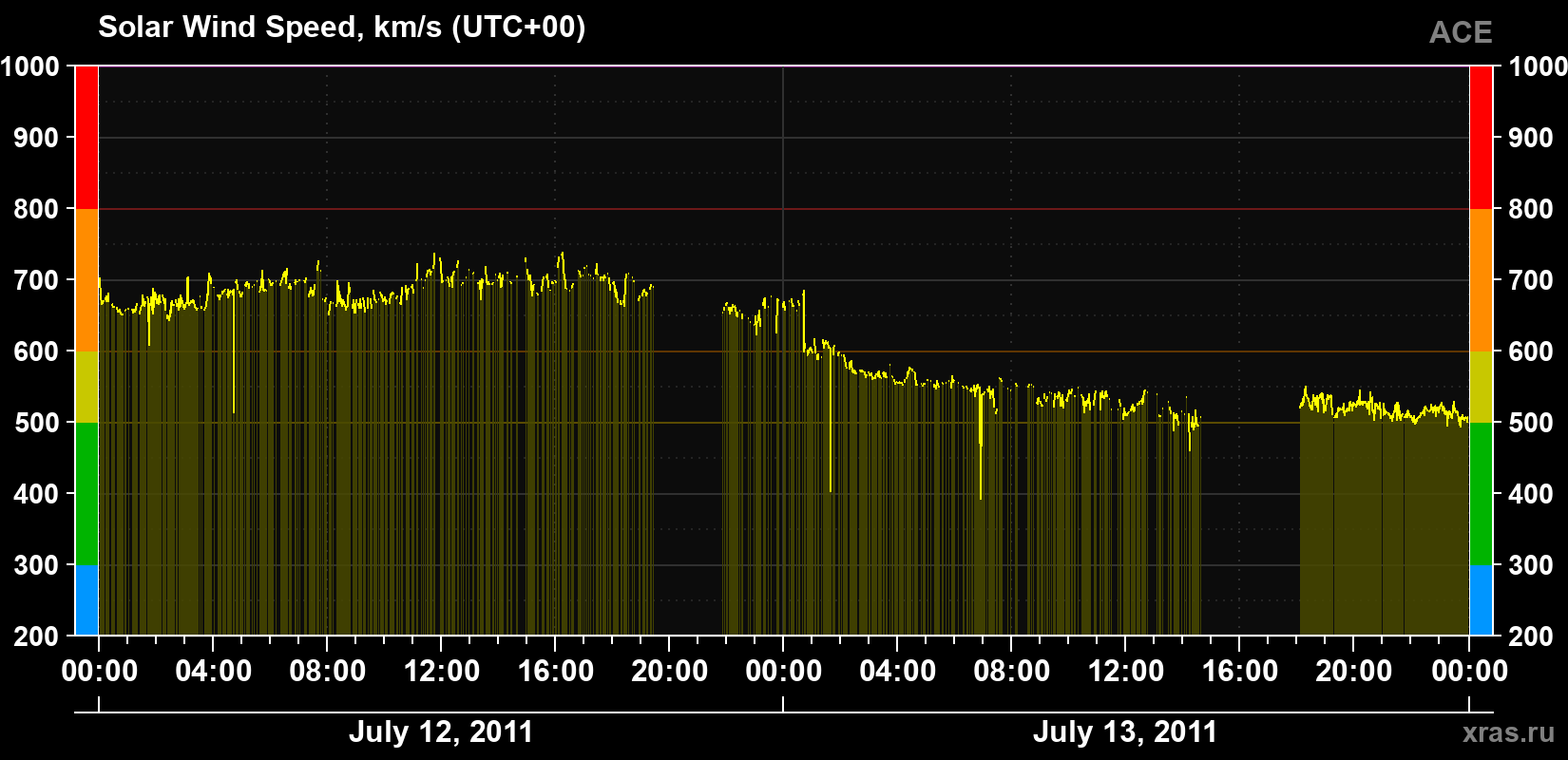 Solar wind speed
