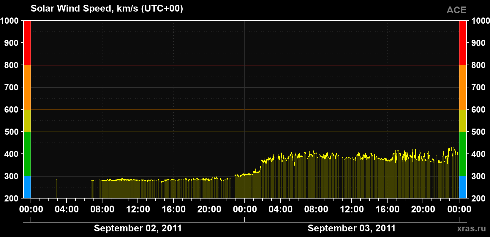 Solar wind speed