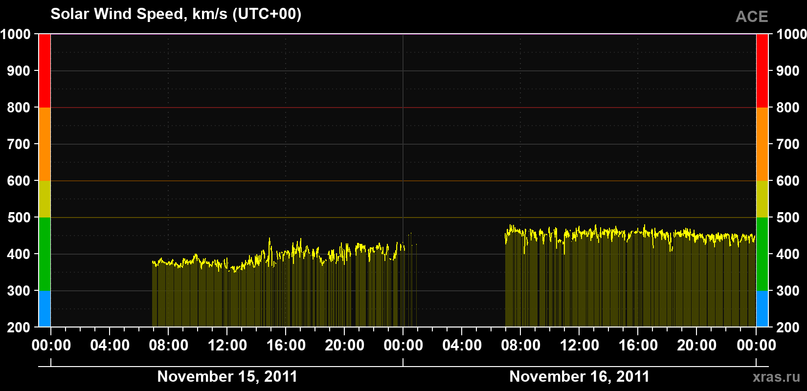 Solar wind speed