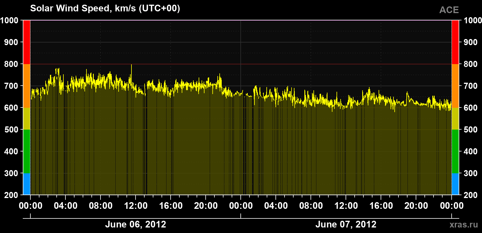 Solar wind speed