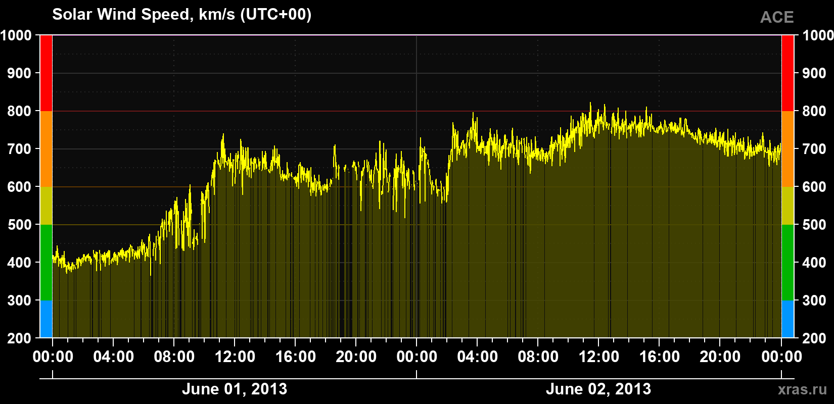 Solar wind speed