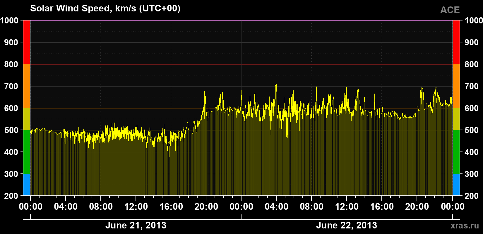 Solar wind speed
