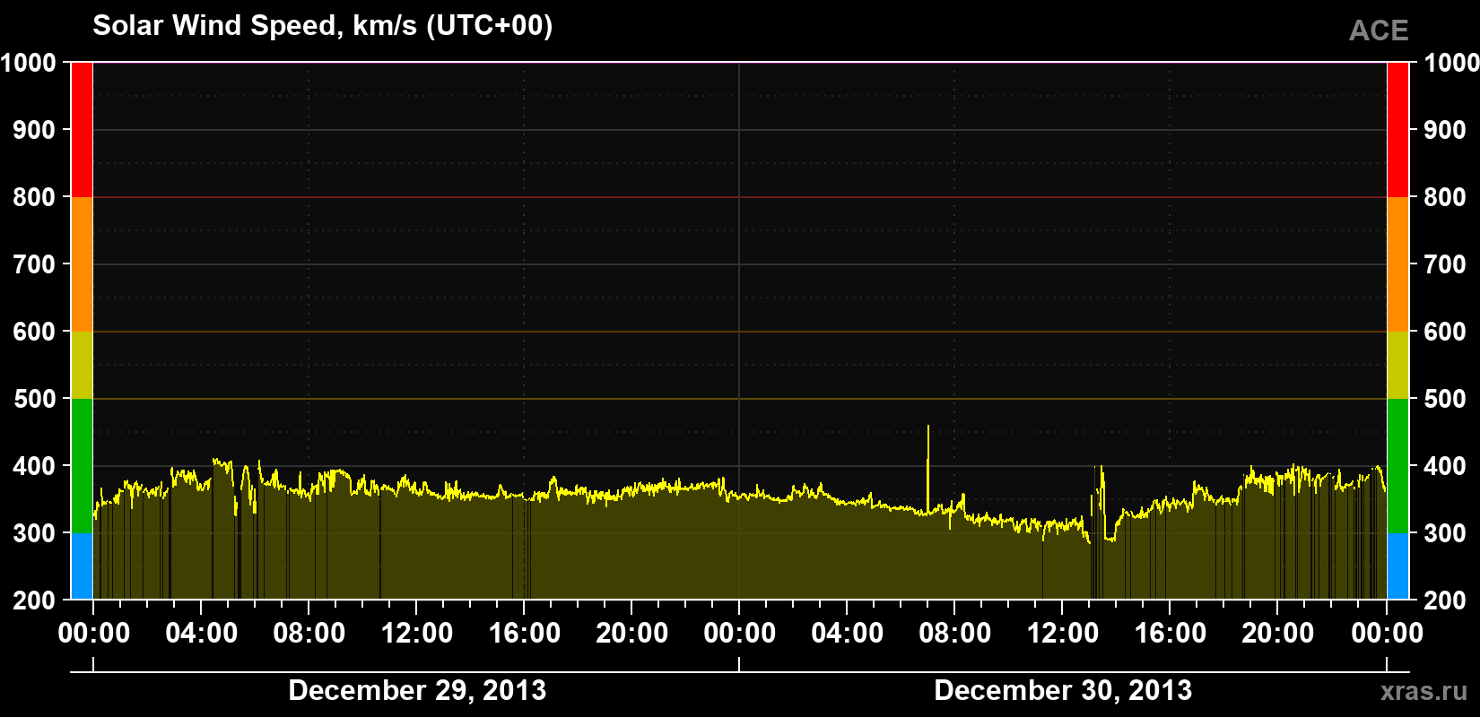 Solar wind speed